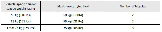 Volkswagen ID.3. Vehicle-specific maximum carrying load