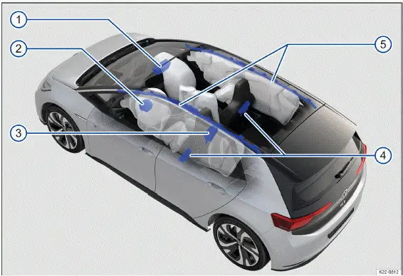 Volkswagen ID.3. Fig. 1 Installation locations and deployment zones of the airbags.