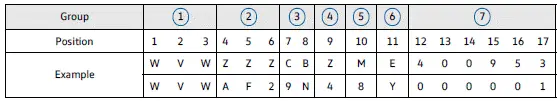 Volkswagen ID.3. Structure of the vehicle identification number (VIN)